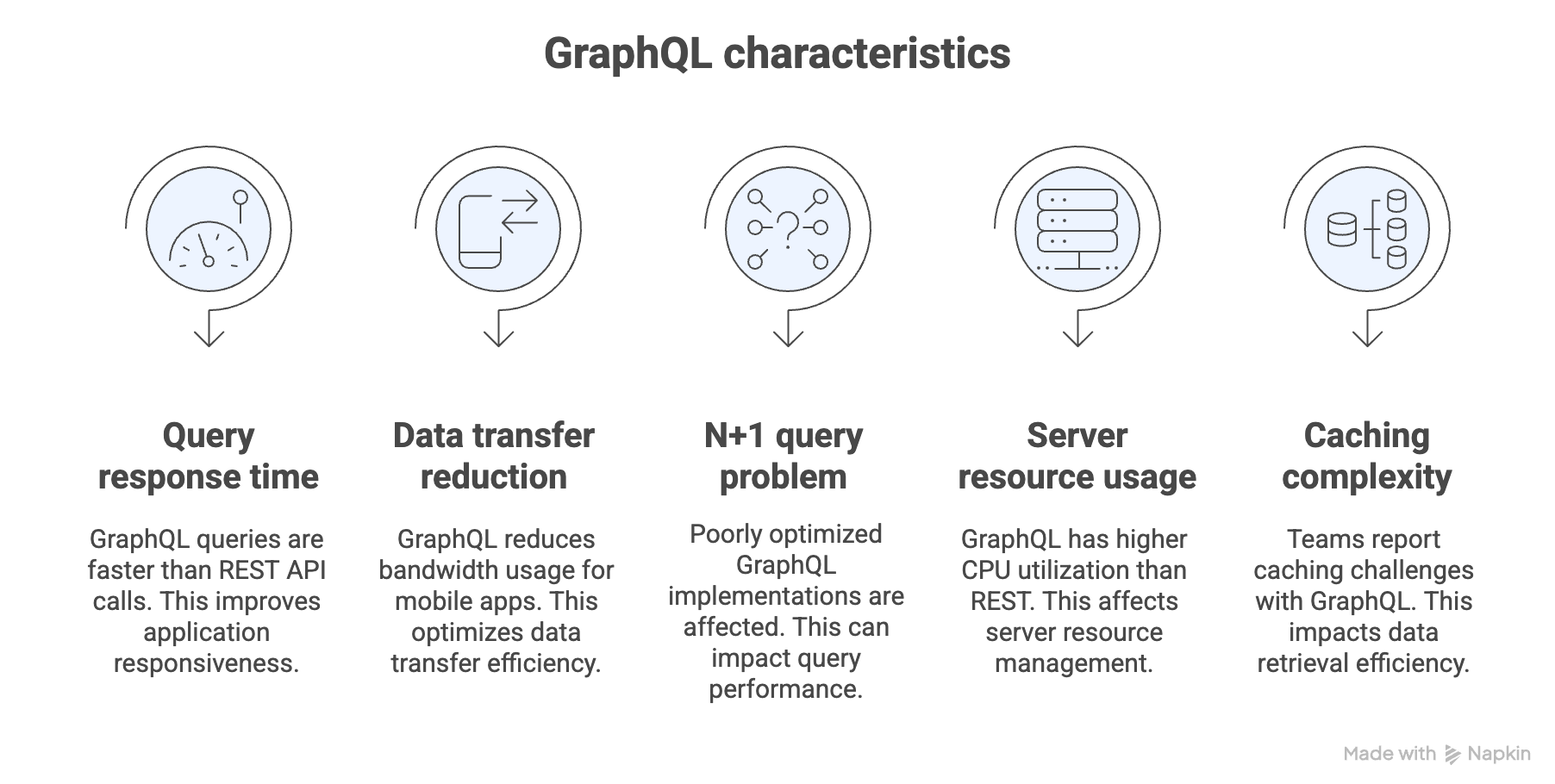 GraphQL Performance Characteristics Chart