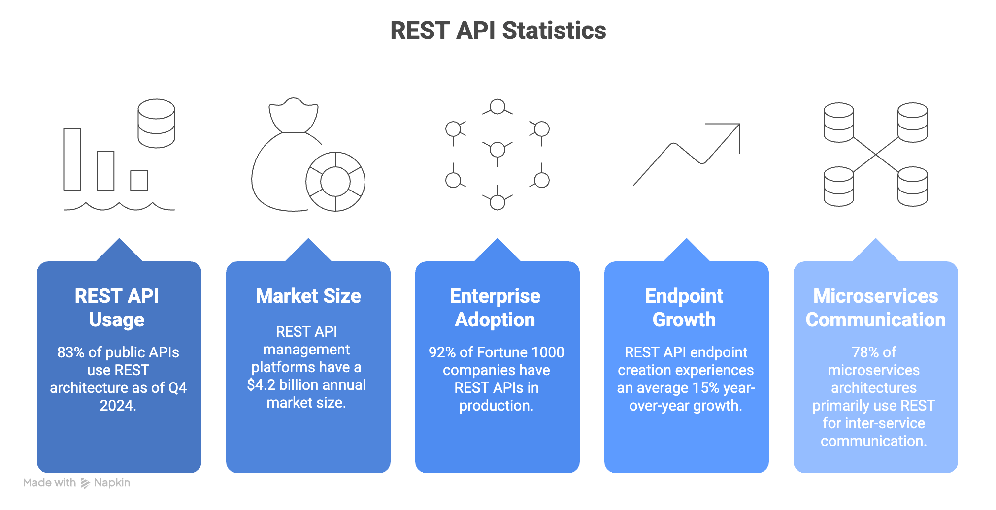 REST API Market Dominance Statistics Chart