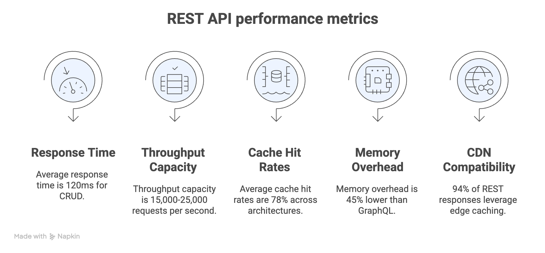REST API Performance Metrics Chart