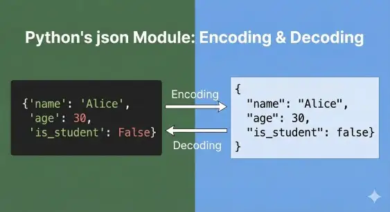 Python json module tutorial showing encoding, decoding, and custom serialization examples with code snippets
